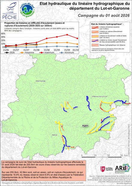 Etat hydraulique du linéaire hydrographique du département du Lot-et-Garonne - Campagne du 1er août 2026
