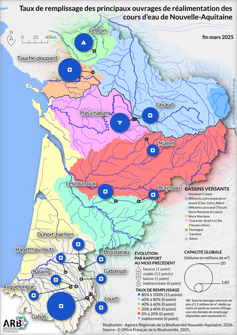 Taux de remplissage des principaux ouvrages de réalimentation des cours d'eau de Nouvelle-Aquitaine - fin mars 2025