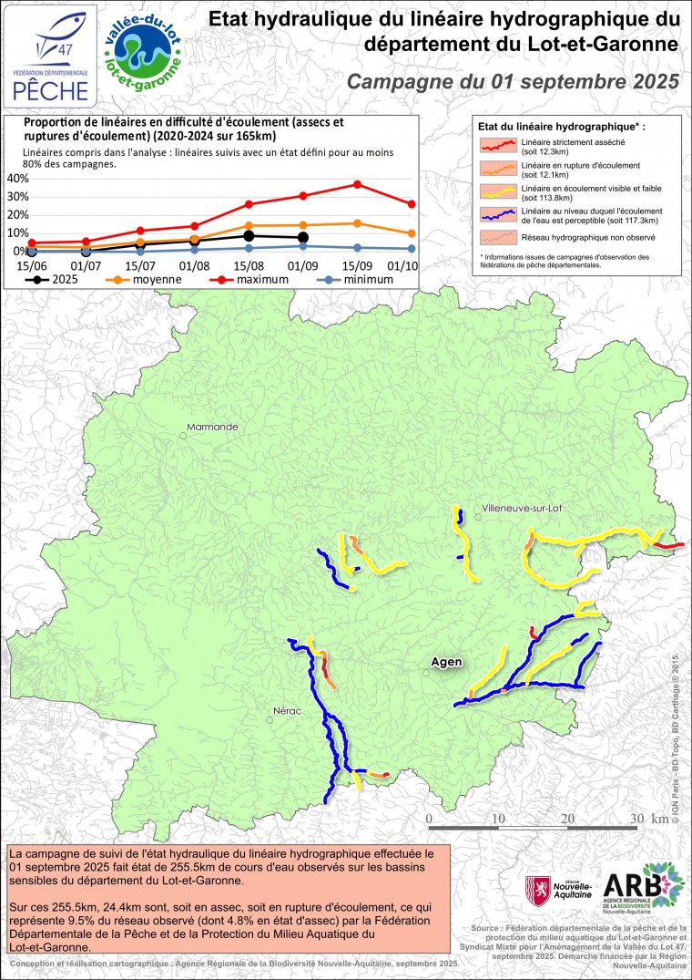 Etat hydraulique du linéaire hydrographique du département du Lot-et-Garonne - Campagne du 1er septembre 2025