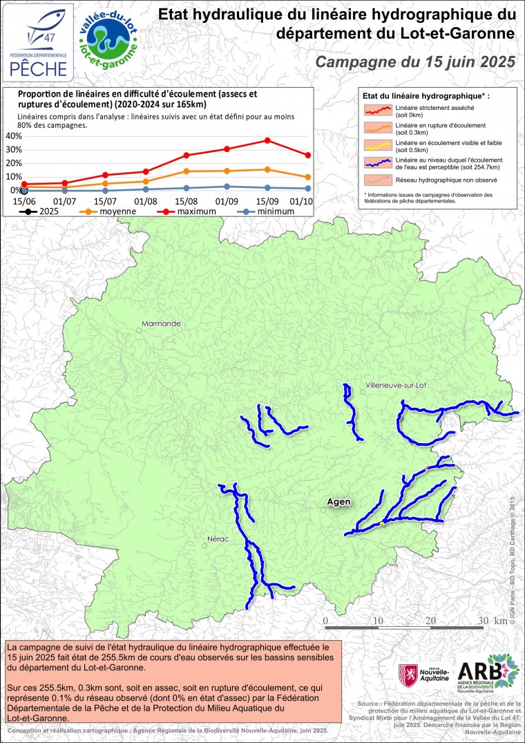 Etat hydraulique du linéaire hydrographique du département du Lot-et-Garonne - Campagne du 15 juin 2025