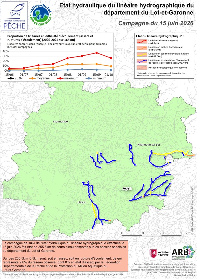 Etat hydraulique du linéaire hydrographique du département du Lot-et-Garonne - Campagne du 15 juin 2026